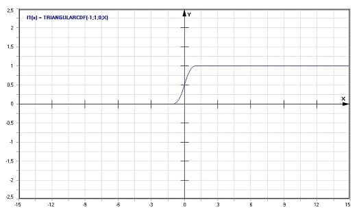 MathProf - Dreiecksverteilung - Graph - Plotten - Rechner - Berechnen - Plotter - Darstellen - Grafik - Zeichnen