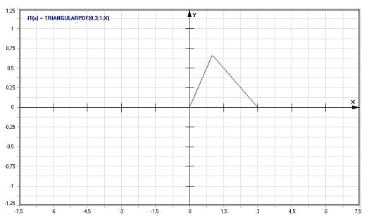 MathProf - Dreiecksverteilung - Dichte - Graph - Plotten - Rechner - Berechnen - Plotter - Darstellen - Grafik - Zeichnen