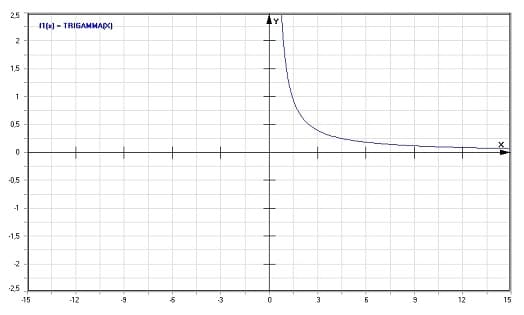 MathProf - Trigamma-Funktion - Graph - Plotten - Rechner - Berechnen - Plotter - Darstellen - Grafik - Zeichnen