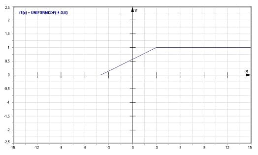 MathProf - Uniform-Verteilung - Graph - Plotten - Rechner - Berechnen - Plotter - Darstellen - Grafik - Zeichnen