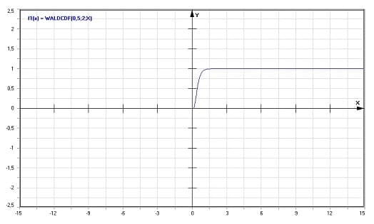 MathProf - Wald-Verteilung - Graph - Plotten - Rechner - Berechnen - Plotter - Darstellen - Grafik - Zeichnen