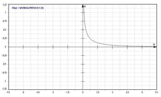 MathProf - Weibull-Verteilung - Dichte - Graph - Plotten - Rechner - Berechnen - Plotter - Darstellen - Grafik - Zeichnen