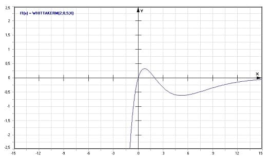 MathProf - Whittakersche M-Funktion - Graph - Plotten - Rechner - Berechnen - Plotter - Darstellen - Grafik - Zeichnen