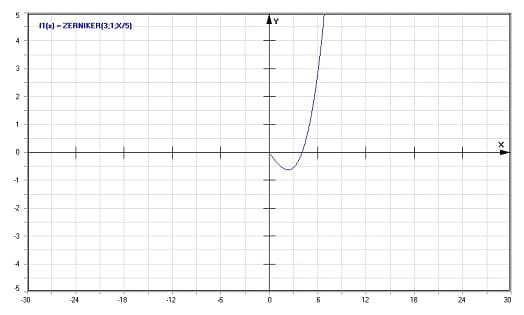 MathProf - Zernike Polynome - Graph - Plotten - Rechner - Berechnen - Plotter - Darstellen - Grafik - Zeichnen