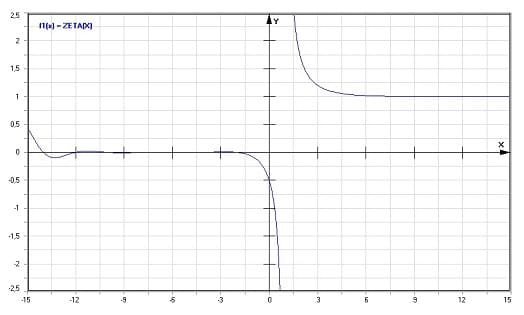 MathProf - Riemannsche Zeta-Funktion - Graph - Plotten - Rechner - Berechnen - Plotter - Darstellen - Grafik - Zeichnen