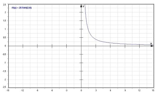 MathProf - Hurwitzsche Zeta-Funktion  - Graph - Plotten - Rechner - Berechnen - Plotter - Darstellen - Grafik - Zeichnen