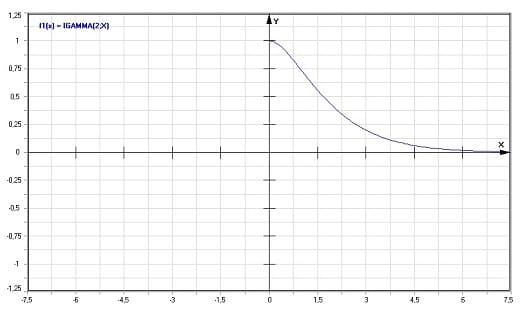 MathProf - igamma-Funktion - Graph - Plotten - Rechner - Berechnen - Plotter - Darstellen - Grafik - Zeichnen