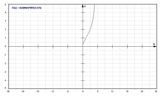 MathProf - Inverse der unvollständigen Gamma-Funktion - Graph - Plotten - Rechner - Berechnen - Plotter - Darstellen - Grafik - Zeichnen