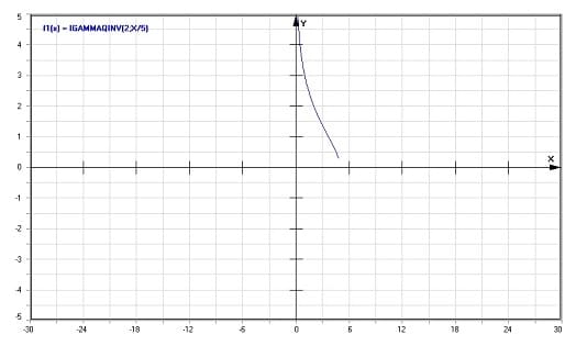 MathProf - Inverse der komplementären unvollständigen Gamma-Funktion - Graph - Plotten - Rechner - Berechnen - Plotter - Darstellen - Grafik - Zeichnen