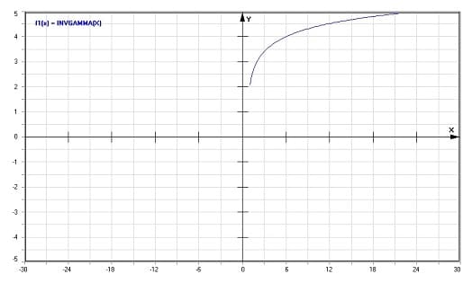 MathProf - Inverse der Gamma-Funktion - Graph - Plotten - Rechner - Berechnen - Plotter - Darstellen - Grafik - Zeichnen