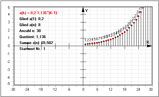 MathProf - Geometrische Reihen - Geometrische Folgen - Geometrische Zahlenfolge - Konvergenz und Divergenz von Reihen - Alternierende Folgen - Folgen - Reihen - Reihe plotten - Grafische Darstellung - Rechner - Berechnen - Zeichnen - Plotten