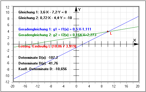 MathProf - LGS - Grafische Lösung - Grafisches Lösen - Grafisch lösen - Cramersche Regel - Rechner - Matrix - Zeichnerisch