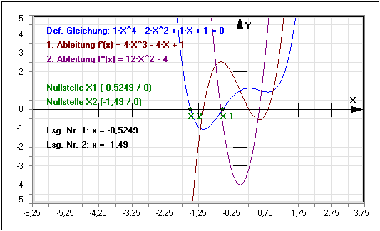MathProf - Polynome 3. Grades - Polynome 4. Grades - Biquadratische Gleichung - Biquadratische Gleichungen - Gleichungen höheren Grades - Rechner - Berechnen - Zeichnen - Lösung