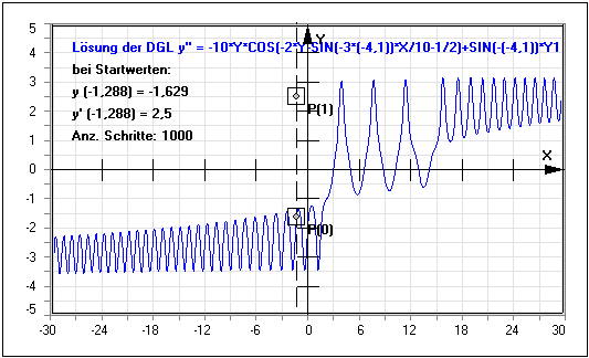 MathProf - Lineare homogene DGL 2. Ordnung - Numerische Lösung - Lösen - Koeffizienten - Nichlineare DGL - Lösen - Plotten - Numerisch - Rechner - Lösungen - Grafisch