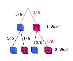 MathProf - Pfadregel - Würfeln - Wahrscheinlichkeit - Baumdiagramm - Wahrscheinlichkeitsrechnung - Laplace Experiment - Rechner - Berechnen - Formel