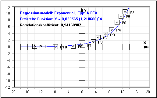 MathProf - Regression - Regressionsmodelle - Regressionsanalyse - Modell - Lineare Regression - Nichtlineare Regression - Korrelationskoeffizient - Rechner - Berechnen