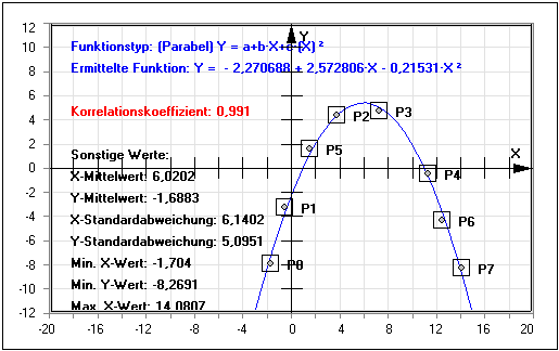 MathProf - Ausgleichspolynom - Ausgleichung - Parameterschätzung - Anpassung - Funktion - Korrelationskoeffizient - Korrelation - Rechner - Berechnen