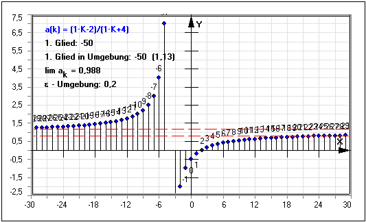 MathProf - Folgen - Grenzwerte - Berechnen - Konvergente Folgen - Divergente Folgen - Divergierende Folgen - Alternierende Folge - Rechner - Zeichnen