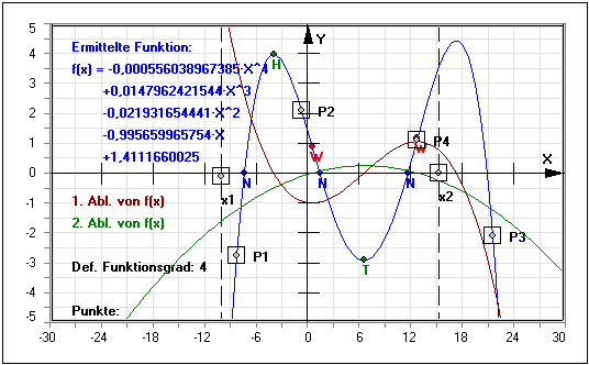 MathProf - Polynominterpolation - Interpolation - Polynomfunktion - Polynom - Stützstellen - Näherungspolynom - Ganzrationale Polynome - Rechner - Berechnen - Darstellen - Zeichnen