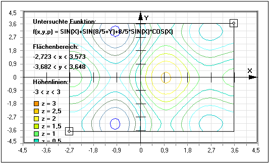 MathProf - Funktion - Pivot - Höhenverläufe - Höhenverlauf - Höhe - Niveau - Isolinien - Niveaulinien - Niveauflächen - Darstellen - Zeichnen - Plotten