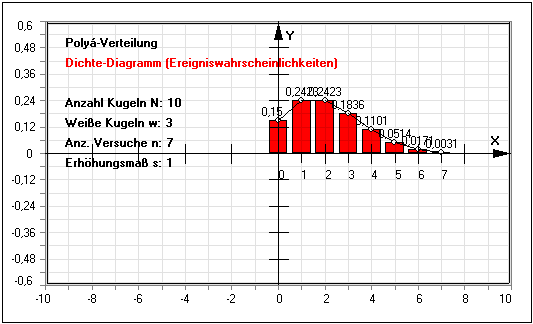 Polya Verteilung - Wahrscheinlichkeitsrechnung - Grafik - Grafisch - Histogramm - Häufigkeit - Eintrittswahrscheinlichkeit - Diagramm - Rechner - Berechnen