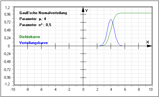 MathProf - Verteilung  - Wert - Tabelle - Häufigkeit - Varianz - Intervall - Berechnen - Grafik - Grafisch - Definition - Verteilungsfunktion - Verteilungstabelle - Rechner - Berechnen - Diagramm