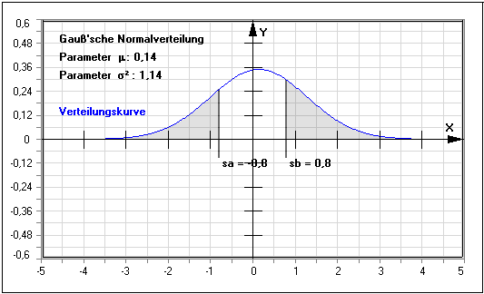 MathProf - Verteilung - Dichtefunktion - Erwartungswert - Rechner - Dichtetabelle - Verteilungsdichte -  Dichte - Verteilung - Perzentile - Quantil - Wahrscheinlichkeit - Berechnen - Diagramm