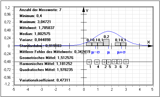 MathProf - Statistische Kennwerte - Mittelwert - Modalwert - Zentralwert - Differenzwert - Medianwert - Minimum - Maximum - Rechner - Berechnen