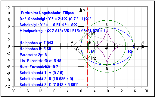 MathProf - Kegelschnitt - Ellipse - Hyperbel - Parabel - Scheitellage - Scheitelgleichung - Mittelpunktgleichung - Graph - Rechner - Berechnen - Darstellen - Zeichnen