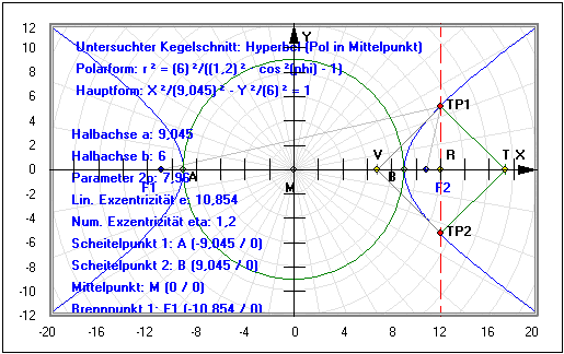 MathProf - Kegelschnitt - Polar - Polarkoordinaten - Polarform - Hauptform - Hyperbel - Asymptoten - Brennstrahlen - Rechner - Berechnen - Darstellen - Zeichnen - Plotten