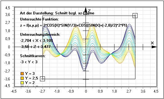MathProf - Schnittkurven - Schnittkurve - Schnitt - Schneiden - xz - yz - Ebene - Fläche - Funktion - Graph - Darstellen - Zeichnen - Plotten