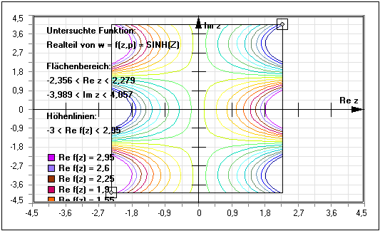 MathProf - Höhenlinien - Funktion - Höhenlinie - Niveau - Kontur - Konturen - Grafik - Komplexe Funktion - Komplex - Berechnen - Rechner - Darstellen - Realteil - Imaginärteil - Betrag - Fläche
