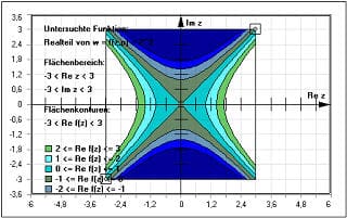 MathProf - Linienscharen - Schnittlinie - Flächenkontur - Höhenschichtlinie - Höhenlinie - Schnittlinien - Isolinie - Niveaulinie - Schnittebene - Grafik - Funktionen - Zeichnen - Plotten - Diagramm - Komplexe Funktionen - Höhenschichtlinie - Höhenlinie