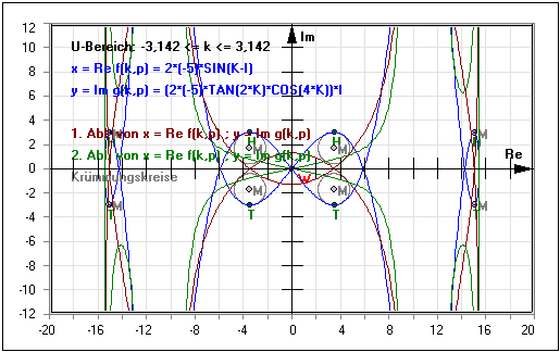 MathProf - Komplexe Zahlen - Ortskurve - Ortskurven - Ableitungen - Berechnen - Erste Ableitung - Zweite Ableitung - Dritte Ableitung - Steigung - Wertebereich - Zeichnen - Rechner - Plotten