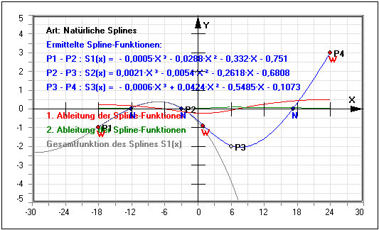 MathProf - Spline - Splines - Interpolation  - Randpunkte - Generator - Erzeugen - Beispiel - Formel - Funktion - Kubisches Polynom - Definition - Graph - Rechner - Berechnen - Darstellen - Zeichnen - Plotten