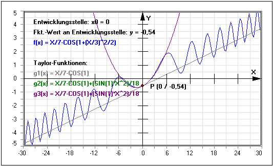 MathProf - Taylor Reihen - Taylorreihe - Potenzreihen - Taylor - Reihe - Taylorreihenentwicklung - Potenzreihenentwicklung - Potenzreihendarstellung - Rechner - Berechnen - Zeichnen - Entwickeln - Entwicklung