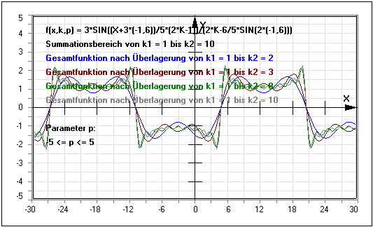 MathProf - Harmonische Synthese - Gesamtfunktion - Teilfunktion - Teilfunktionen - Summieren - Summation - Sägezahnkurve- Rechner - Berechnen - Darstellen - Zeichnen