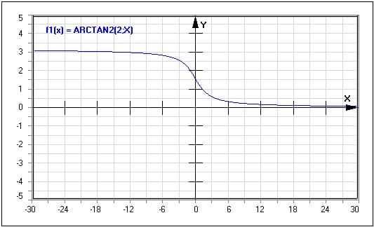 Funktion - Arkustangens 2 - Arctan2(x) - Graph - Plotten - Rechner - Berechnen - Plot - Plotter - Darstellen - Zeichnen - Term - Beschreibung - Definition - Darstellung - Definitionsbereich - Wertebereich - Wertemenge - Symmetrie - Eigenschaften - Funktionseigenschaften - Funktionsdefinition - Funktionsterm  - Funktionsterme