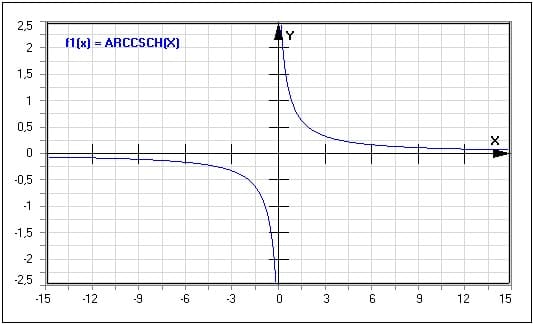 Funktion - Arkuscocosekans hyperbolicus - Arccsh(x) - Graph - Plotten - Rechner - Berechnen - Plot - Plotter - Darstellen - Zeichnen - Term - Beschreibung - Definition - Darstellung - Definitionsbereich - Wertebereich - Wertemenge - Symmetrie - Eigenschaften - Funktionseigenschaften - Funktionsdefinition - Funktionsterm  - Funktionsterme