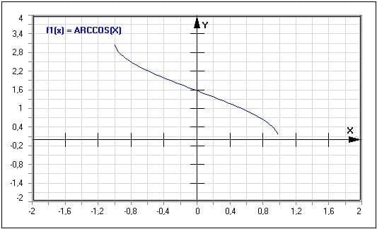 Funktion - Arcuscosinus - Arccos(x) - Inverser Cosinus - Arkuskosinus - Graph - Plotten - Rechner - Berechnen - Plot - Plotter - Darstellen - Zeichnen - Term - Beschreibung - Definition - Darstellung - Definitionsbereich - Wertebereich - Wertemenge - Symmetrie - Eigenschaften - Funktionseigenschaften - Funktionsdefinition - Funktionsterm  - Funktionsterme