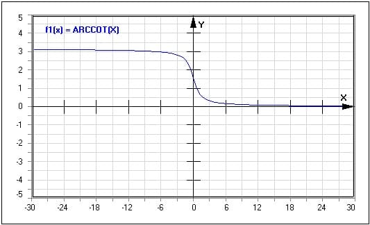 Arcuscotangens - Arccot(x) - Arkuskotangens - Graph - Plotten - Rechner - Berechnen - Plot - Plotter - Darstellen - Zeichnen - Term - Beschreibung - Definition - Darstellung - Definitionsbereich - Wertebereich - Wertemenge - Symmetrie - Eigenschaften - Funktionseigenschaften - Funktionsdefinition - Funktionsterm  - Funktionsterme
