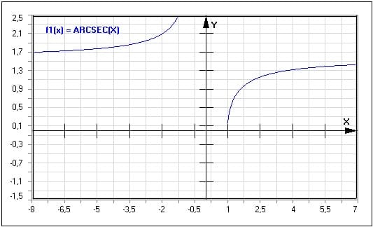 Funktion - Arcussekans - Arkussekans - Arsec(x) - Graph - Plotten - Rechner - Berechnen - Plot - Plotter - Darstellen - Zeichnen - Term - Beschreibung - Definition - Darstellung - Definitionsbereich - Wertebereich - Wertemenge - Symmetrie - Eigenschaften - Funktionseigenschaften - Funktionsdefinition - Funktionsterm  - Funktionsterme