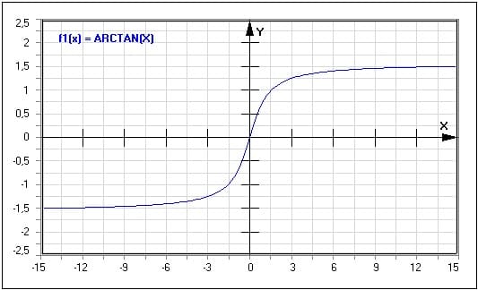 Funktion - Arcustangens - Arctan(x) - Inverser Tangens - Arkustangens - Graph - Plotten - Rechner - Berechnen - Plot - Plotter - Darstellen - Zeichnen - Term - Beschreibung - Definition - Darstellung - Definitionsbereich - Wertebereich - Wertemenge - Symmetrie - Eigenschaften - Funktionseigenschaften - Funktionsdefinition - Funktionsterm  - Funktionsterme
