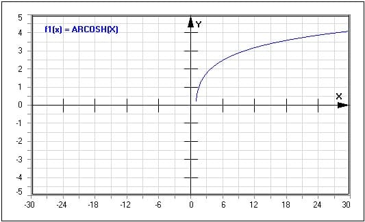 Funktion - Areacosinus hyperbolicus - Areafunktionen - Arcosh(x) - Graph - Plotten - Rechner - Berechnen - Plot - Plotter - Darstellen - Zeichnen - Term - Beschreibung - Definition - Darstellung - Definitionsbereich - Wertebereich - Wertemenge - Symmetrie - Eigenschaften - Funktionseigenschaften - Funktionsdefinition - Funktionsterm  - Funktionsterme