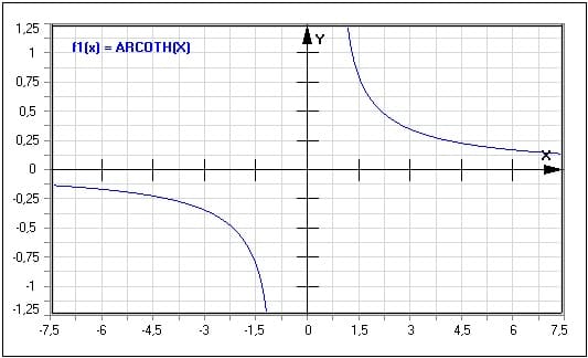 Funktion - Areacotangens hyperbolicus - Arcoth(x) - Graph - Plotten - Rechner - Berechnen - Plot - Plotter - Darstellen - Zeichnen - Term - Beschreibung - Definition - Darstellung - Definitionsbereich - Wertebereich - Wertemenge - Symmetrie - Eigenschaften - Funktionseigenschaften - Funktionsdefinition - Funktionsterm  - Funktionsterme