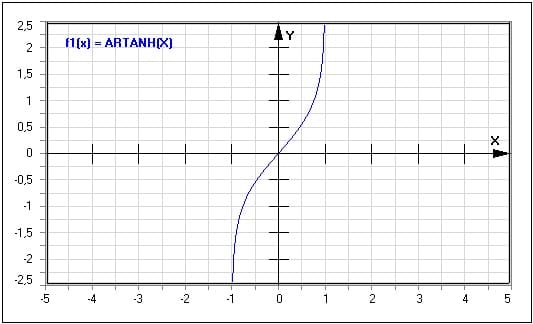 Funktion - Areatangens hyperbolicus - Artanh(x) - Graph - Plotten - Rechner - Berechnen - Plot - Plotter - Darstellen - Zeichnen - Term - Beschreibung - Definition - Darstellung - Definitionsbereich - Wertebereich - Wertemenge - Symmetrie - Eigenschaften - Funktionseigenschaften - Funktionsdefinition - Funktionsterm  - Funktionsterme