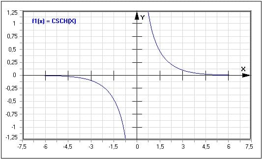 Funktion - Cosekans hyperbolicus - Csch(x) - Graph - Plotten - Rechner - Berechnen - Plot - Plotter - Darstellen - Zeichnen - Term - Beschreibung - Definition - Darstellung - Definitionsbereich - Wertebereich - Wertemenge - Symmetrie - Eigenschaften - Funktionseigenschaften - Funktionsdefinition - Funktionsterm  - Funktionsterme