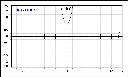 Funktion - Cosinus hyperbolicus - Cosinh(x) - Graph - Plotten - Rechner - Berechnen - Plot - Plotter - Darstellen - Zeichnen - Term - Beschreibung - Definition - Darstellung - Definitionsbereich - Wertebereich - Wertemenge - Symmetrie - Eigenschaften - Funktionseigenschaften - Funktionsdefinition - Funktionsterm  - Funktionsterme