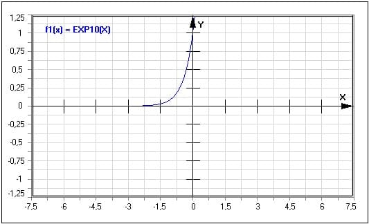 Funktion - Exponentialfunktion - Basis 10 - Exp10(x) - Exp10 Funktion - Graph - Plotten - Rechner - Berechnen - Plot - Plotter - Darstellen - Zeichnen - Term - Beschreibung - Definition - Darstellung - Definitionsbereich - Wertebereich - Wertemenge - Symmetrie - Eigenschaften - Funktionseigenschaften - Funktionsdefinition - Funktionsterm  - Funktionsterme
