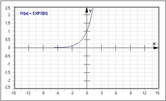 Funktion - Exponentialfunktion - Basis 2 - Exp2(x) - Exp2 Funktion - Graph - Plotten - Rechner - Berechnen - Plot - Plotter - Darstellen - Zeichnen - Term - Beschreibung - Definition - Darstellung - Definitionsbereich - Wertebereich - Wertemenge - Symmetrie - Eigenschaften - Funktionseigenschaften - Funktionsdefinition - Funktionsterm  - Funktionsterme